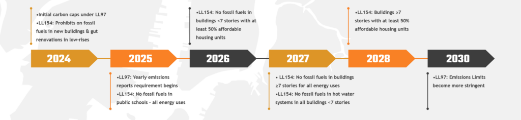 Hudson Clean Heat Sustainability-Timeline NYC